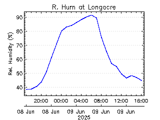 plot of weather data