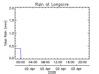 plot of weather data