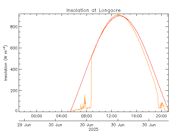 plot of weather data