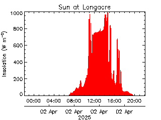 plot of weather data