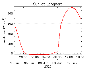 plot of weather data