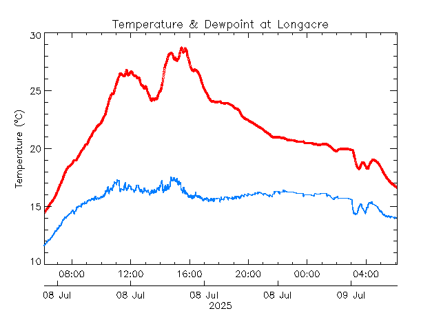 plot of weather data