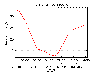 plot of weather data