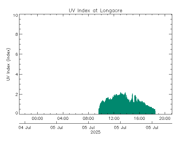 plot of weather data