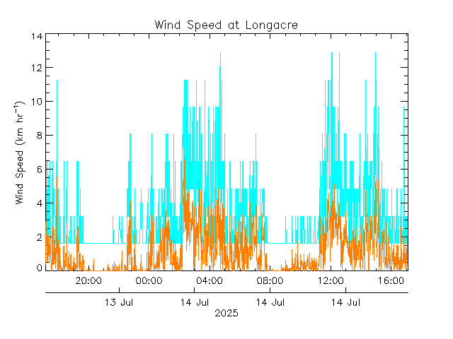 plot of weather data