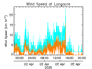 plot of weather data