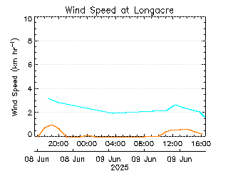 plot of weather data