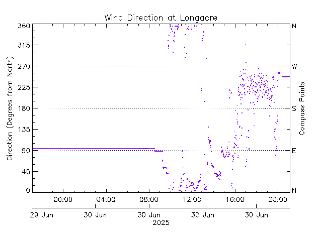 plot of weather data