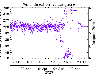 plot of weather data