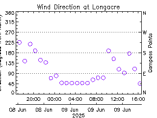 plot of weather data