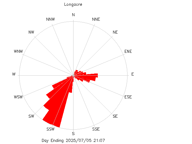 plot of weather data