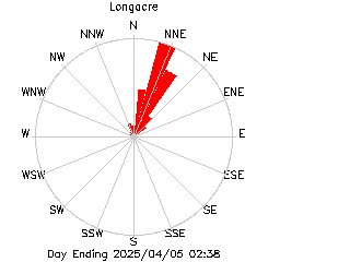 plot of weather data