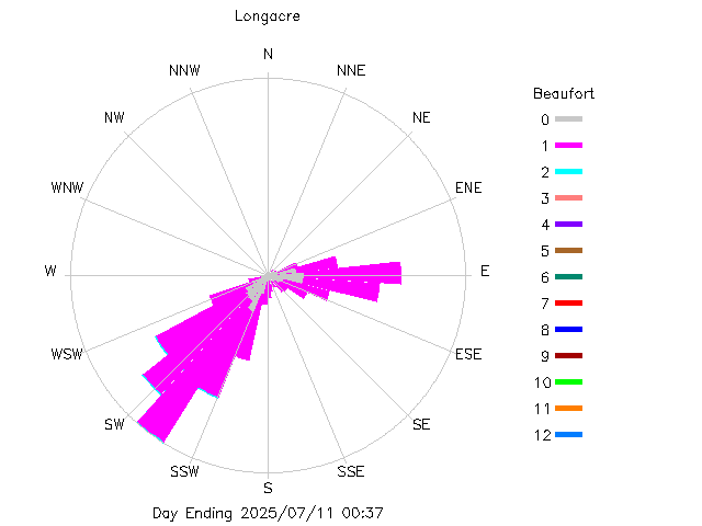 plot of weather data