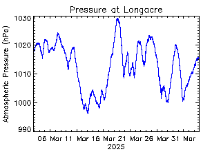 plot of weather data