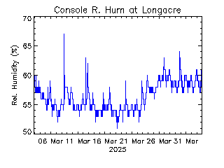 plot of weather data