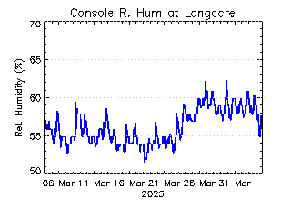 plot of weather data