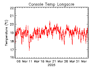 plot of weather data