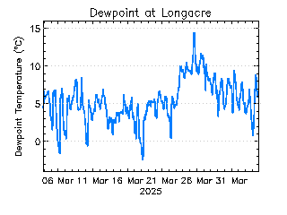 plot of weather data