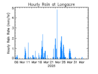 plot of weather data