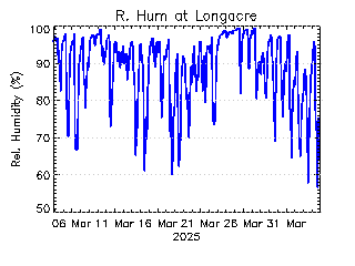 plot of weather data