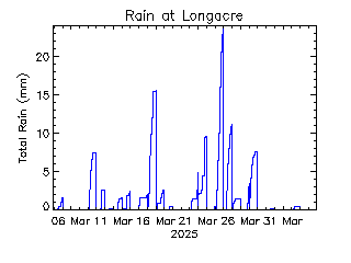 plot of weather data