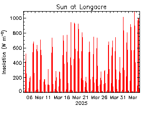 plot of weather data