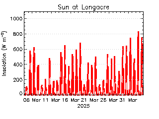 plot of weather data