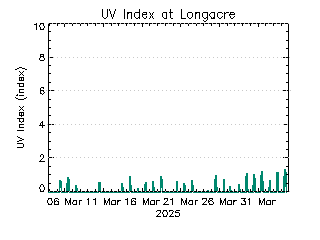 plot of weather data