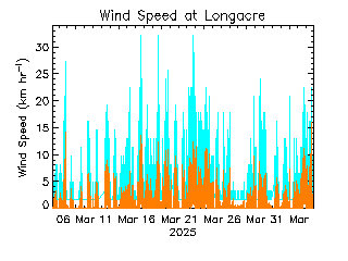 plot of weather data