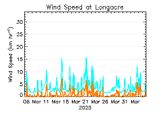 plot of weather data