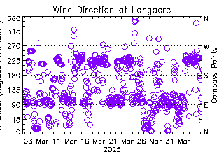 plot of weather data