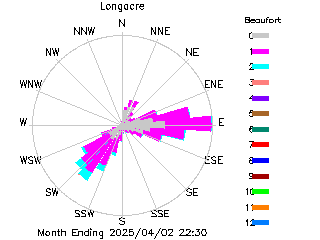 plot of weather data