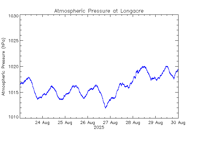 plot of weather data