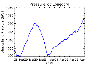 plot of weather data