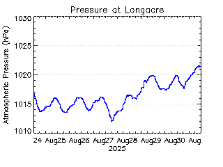 plot of weather data