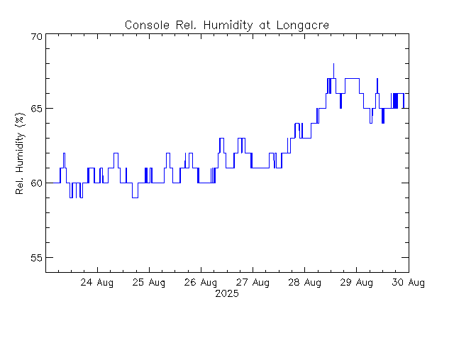 plot of weather data