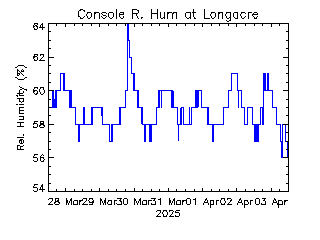 plot of weather data