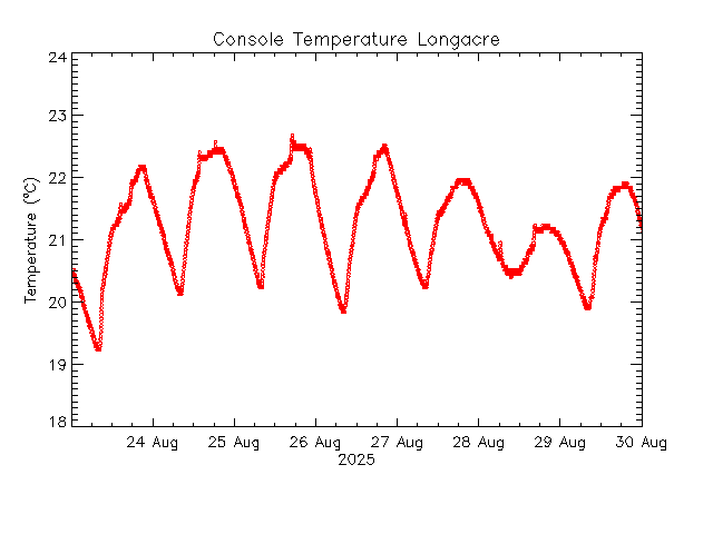 plot of weather data