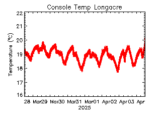 plot of weather data