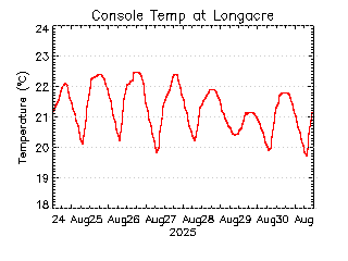 plot of weather data