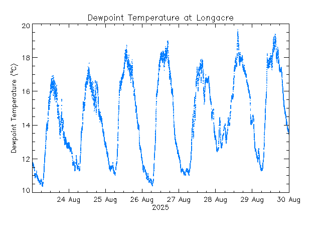 plot of weather data