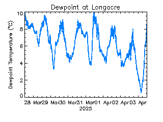 plot of weather data