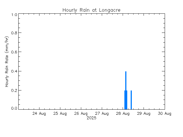 plot of weather data