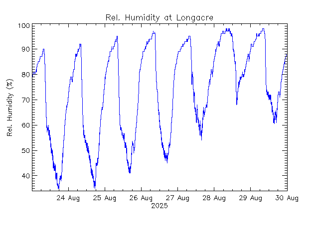 plot of weather data