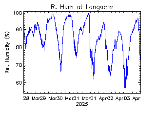 plot of weather data