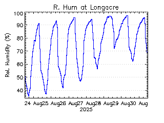 plot of weather data