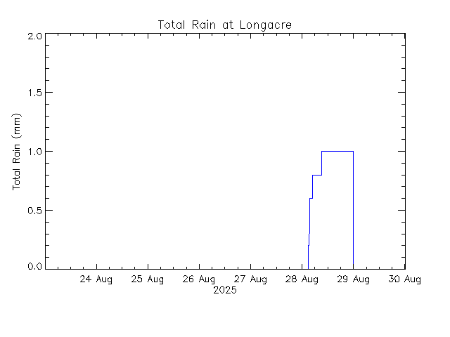 plot of weather data