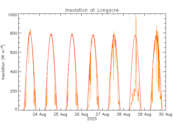 plot of weather data