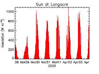 plot of weather data