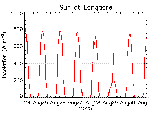 plot of weather data